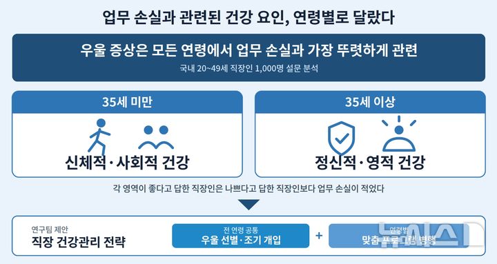 직원 건강이 회사 경쟁력…"우울증, 업무손실 4.8배↓"